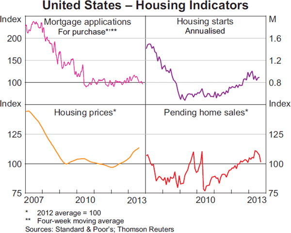 Graph 1.14: United States &ndash; Housing Indicators