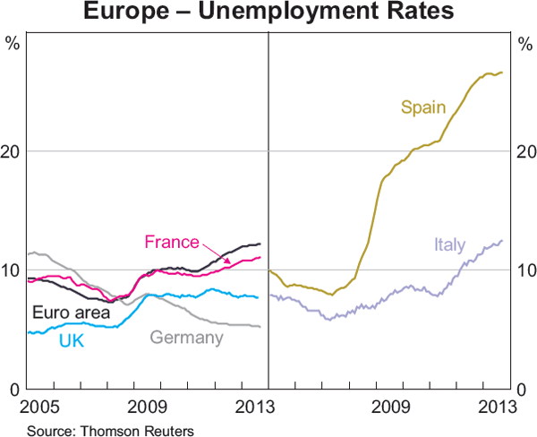 Graph 1.17: Europe &ndash; Unemployment Rates