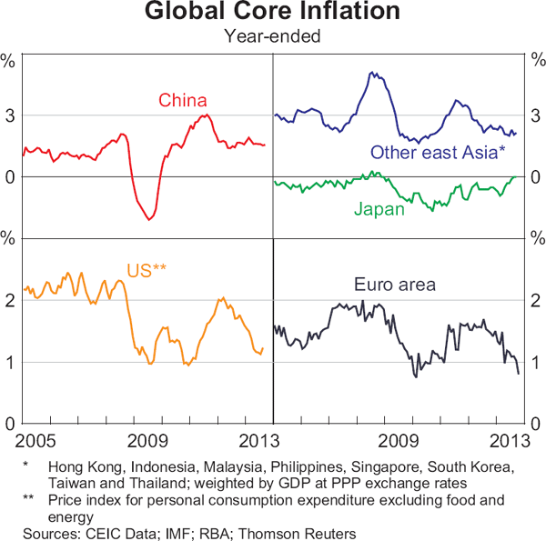 Graph 1.2: Global Core Inflation