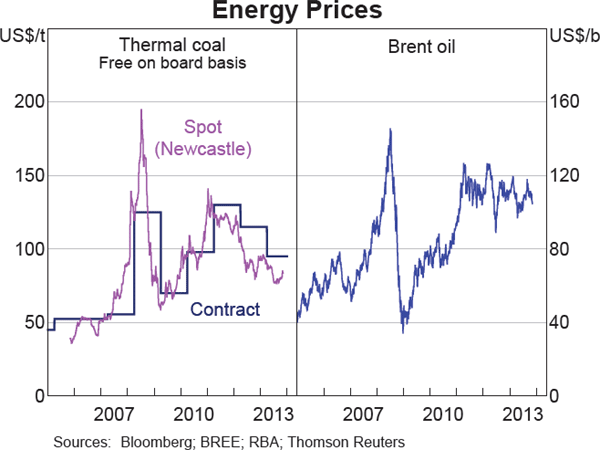 Graph 1.20: Energy Prices