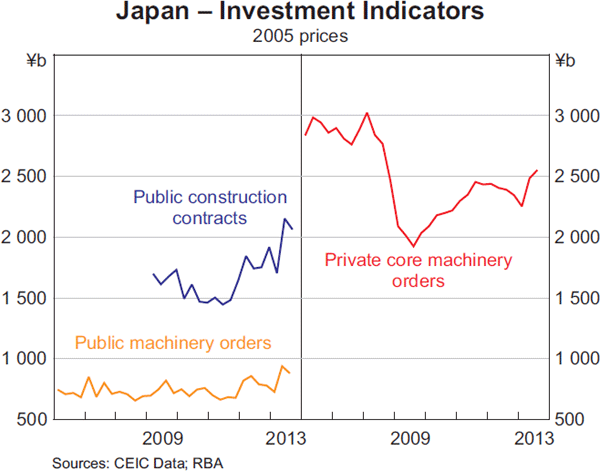 Graph 1.8: Japan &ndash; Investment Indicators