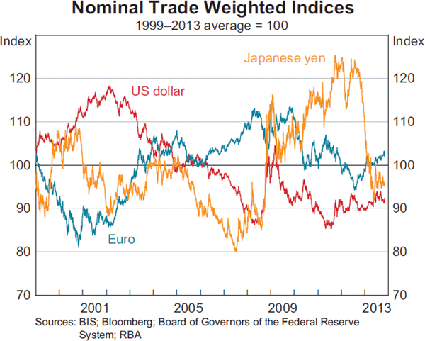 Graph 2.14: Nominal Trade Weighted Indices