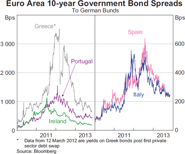Graph 2.6: Euro Area 10-year Government Bond Spreads