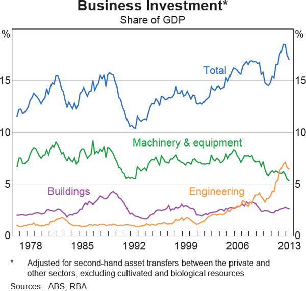 Graph 3.12: Business Investment