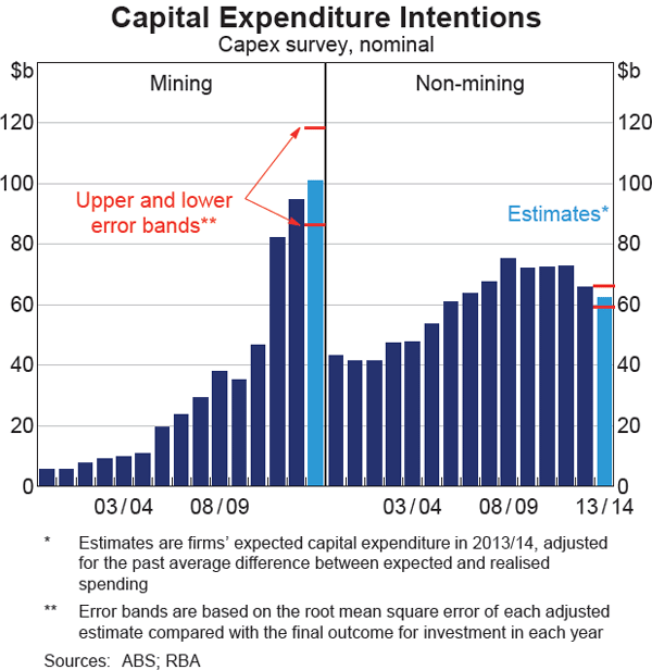 Graph 3.14: Capital Expenditure Intentions