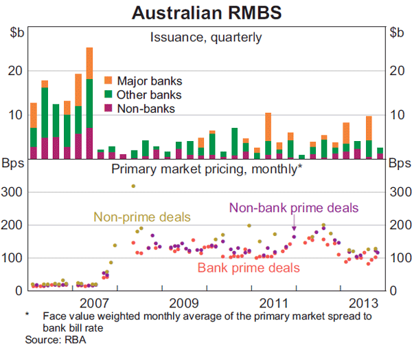 Graph 4.12: Australian RMBS