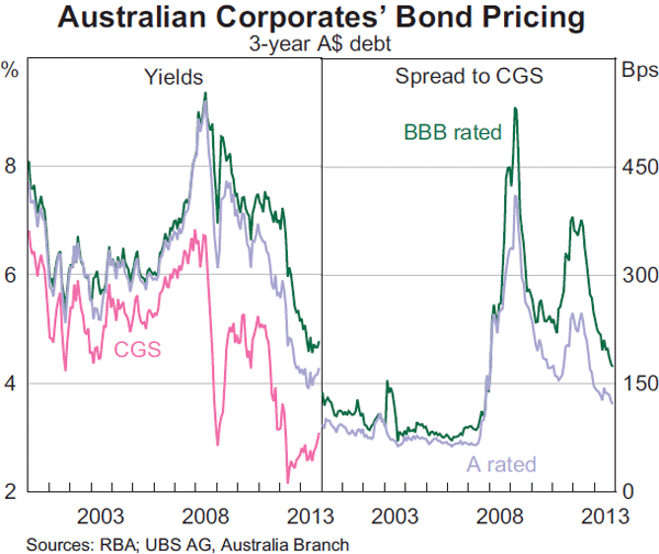 Graph 4.18: AAustralian Corporates&#39; Bond Pricing