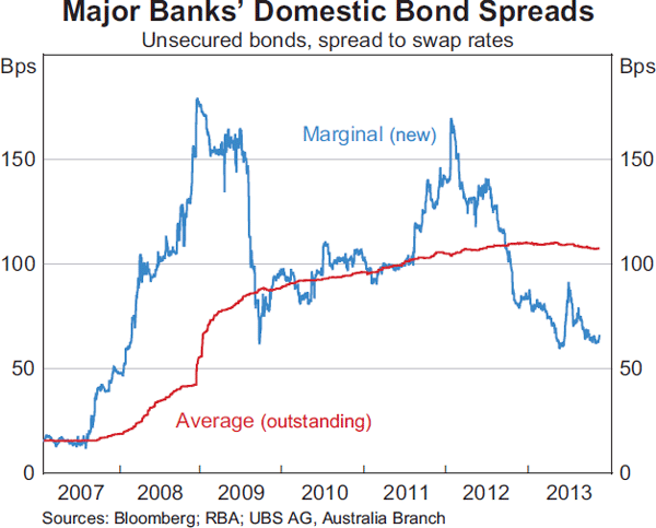 Graph 4.9: Major Banks&#39; Domestic Bond Spreads