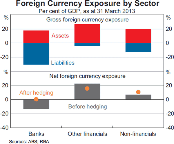 Graph A2: Foreign Currency Exposure by Sector