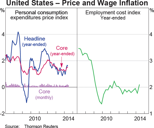 Graph 1.15: United States &ndash; Price and Wage Inflation