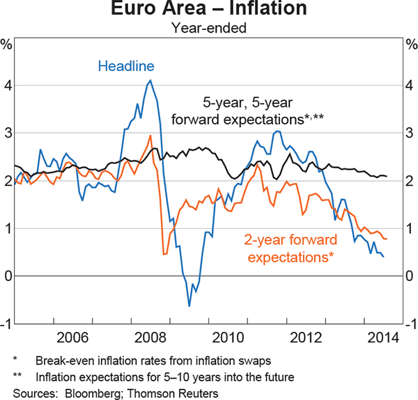 Graph 1.17: Euro Area &ndash; Inflation