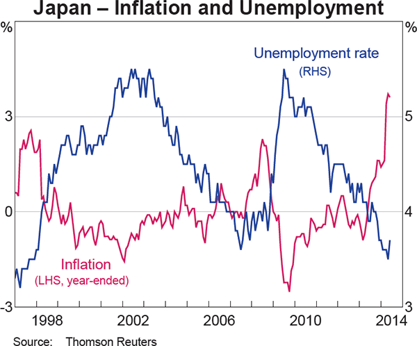 Graph 1.8: Japan &ndash; Inflation and Unemployment
