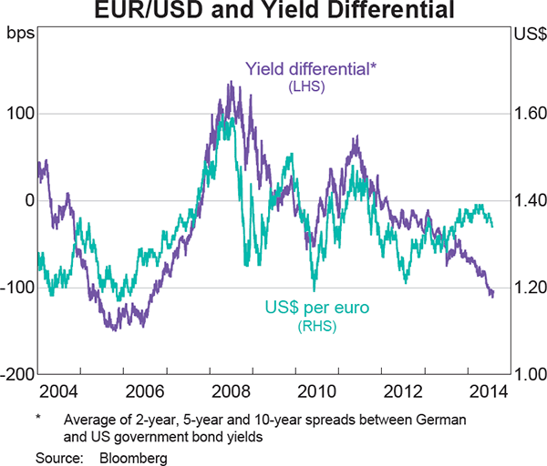 Graph 2.20: EUR/USD and Yield Differential