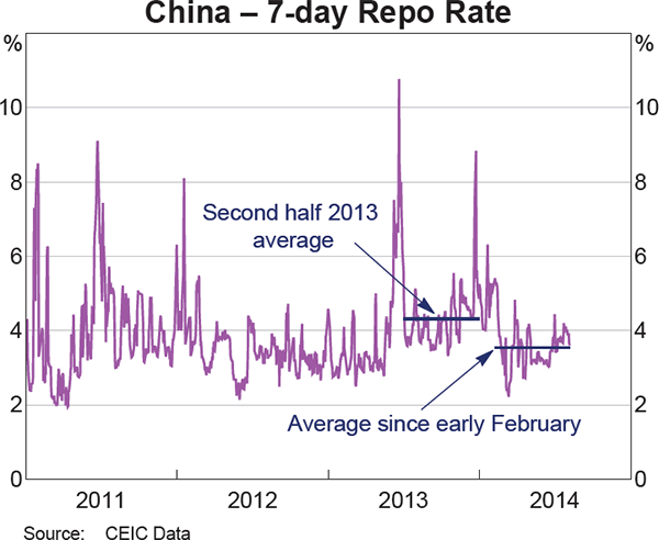 Graph 2.7: China &ndash; 7-day Repo Rate