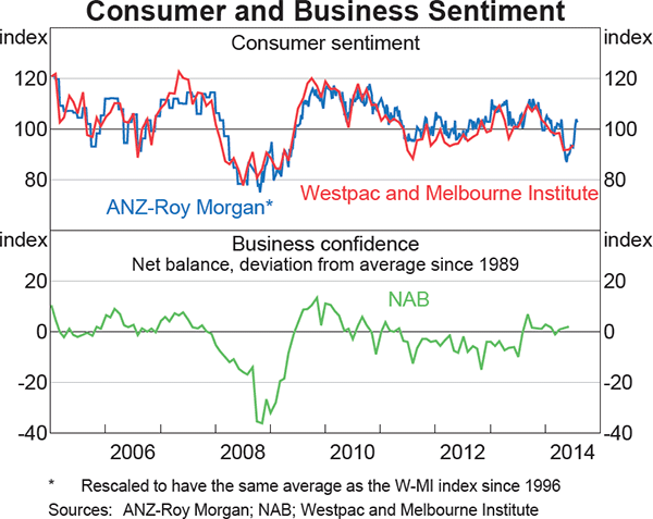 Graph 3.2: Consumer and Business Sentiment