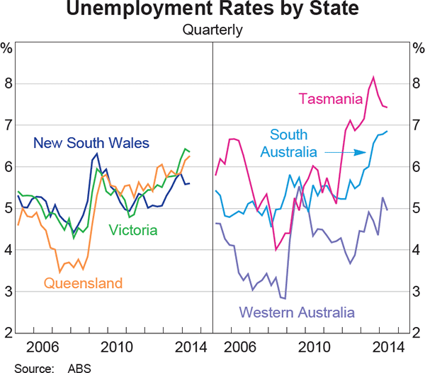 Graph 3.22: Unemployment Rates by State