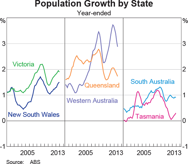Graph 3.23: Population Growth by State