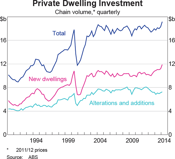 Graph 3.8: Private Dwelling Investment