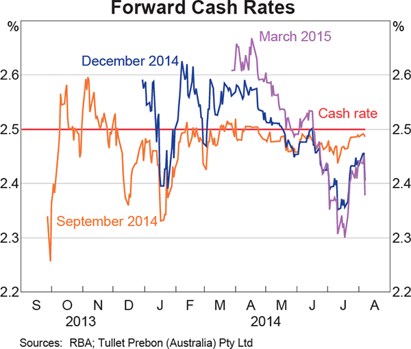Graph 4.1: Forward Cash Rates