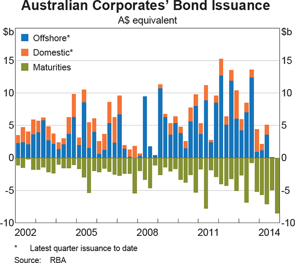 Graph 4.18: Australian Corporates&#39; Bond Issuance
