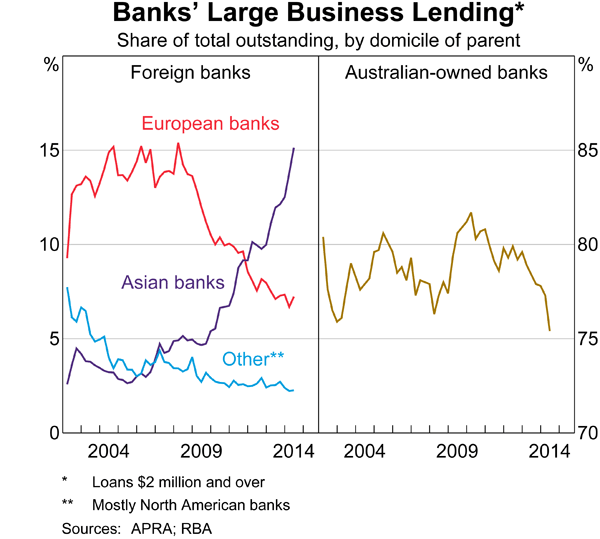 Graph 4.20: Banks&#39; Large Business Lending