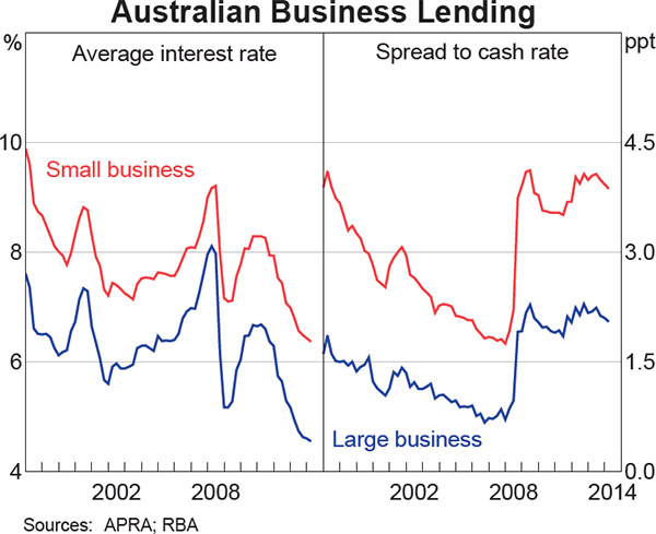 Graph 4.21: Australian Business Lending