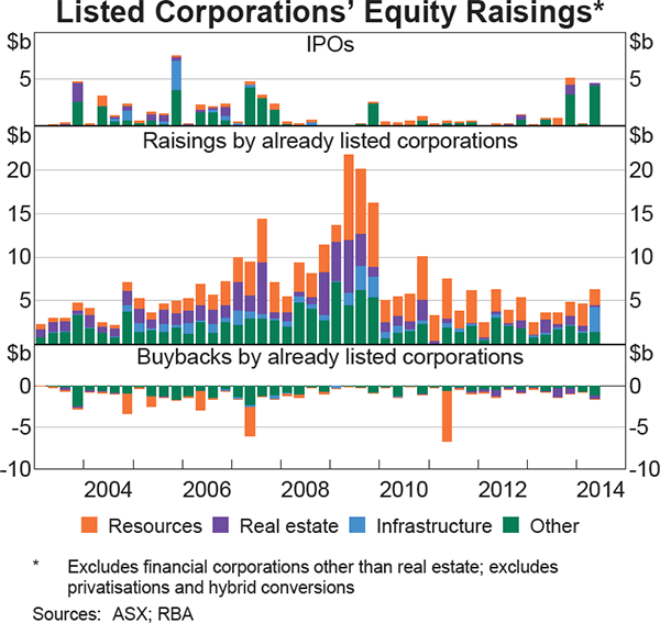 Graph 4.22: Listed Corporations&#39; Equity Raisings