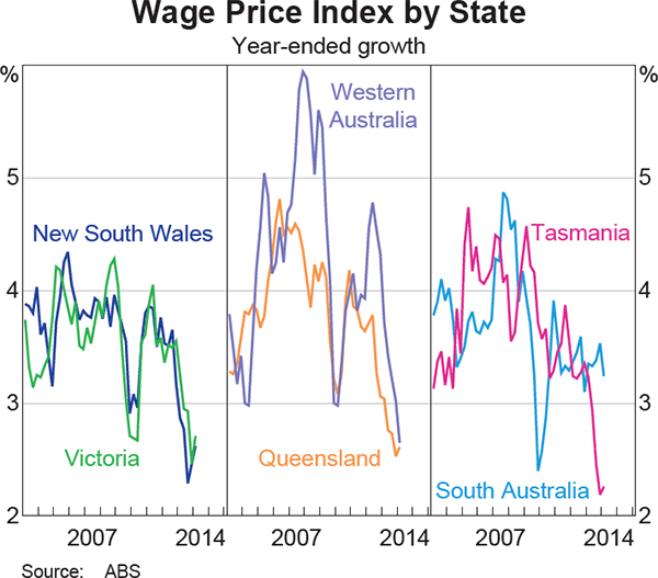 Graph 5.11: Wage Price Index by State