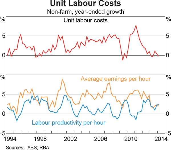 Graph 5.12: Unit Labour Costs