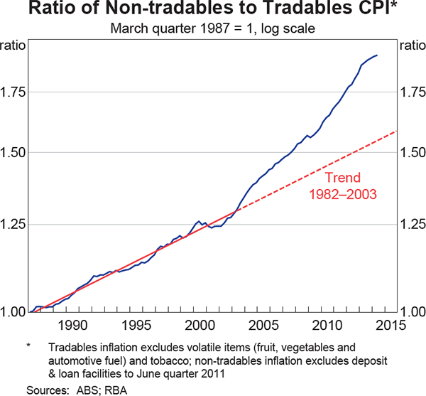 Graph 5.7: Ratio of Non-tradables to Tradables CPI