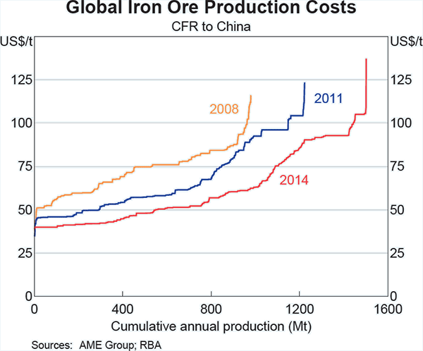 Graph B2: Global Iron Ore Production Costs