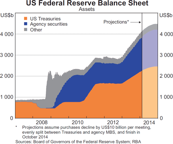 Graph 2.1: US Federal Reserve Balance Sheet