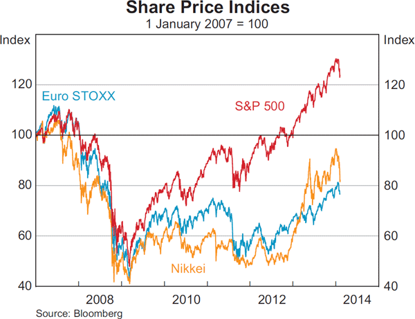 Graph 2.15: Share Price Indices