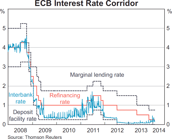 Graph 2.3: ECB Interest Rate Corridor