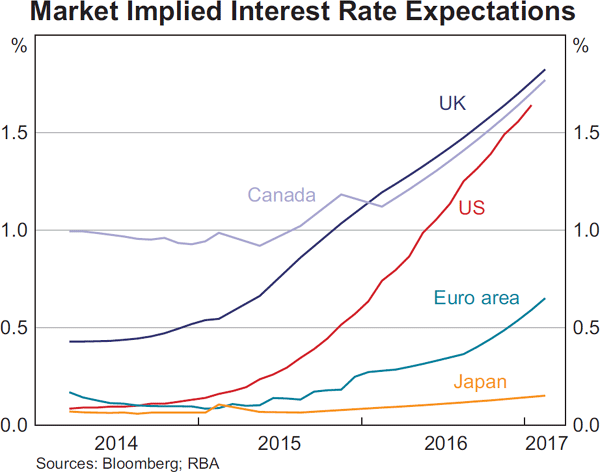 Graph 2.6: Market Implied Interest Rate Expectations