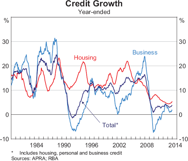 Graph 4.11: Credit Growth