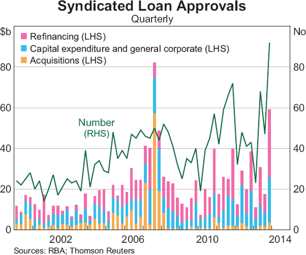 Graph 4.19: Syndicated Loan Approvals