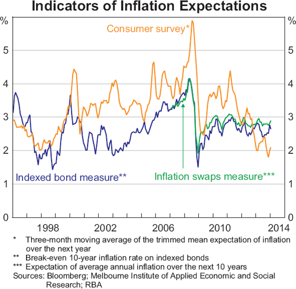 Graph 5.10: Indicators of Inflation Expectations