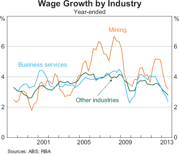 Graph 5.7: Wage Growth by Industry