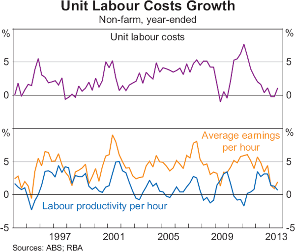 Graph 5.8: Unit Labour Costs Growth