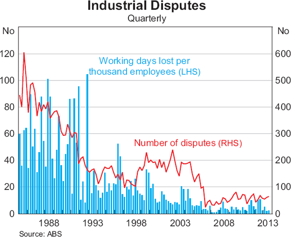 Graph 5.9: Industrial Disputes