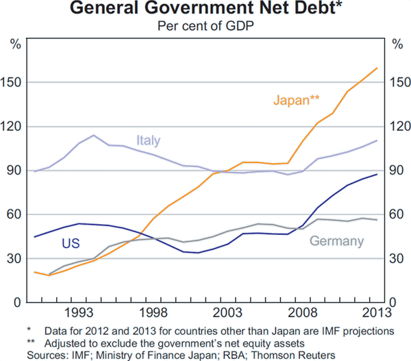 Graph A1: General Government Net Debt