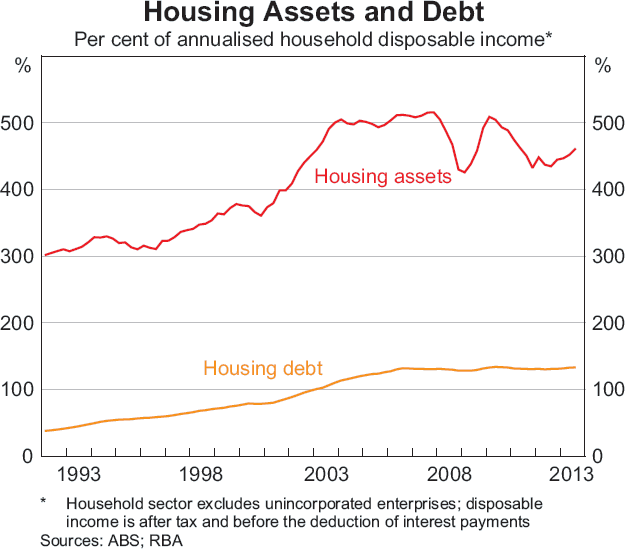 Graph B5: Housing Assets and Debt
