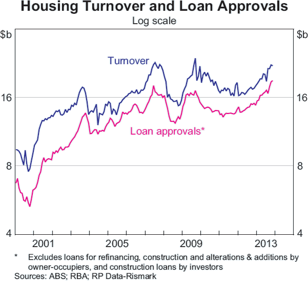 Graph B6: Housing Turnover and Loan Approvals