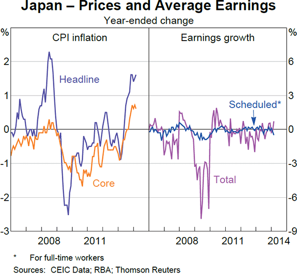 Graph 1.9: Japan &ndash; Prices and Average Earnings