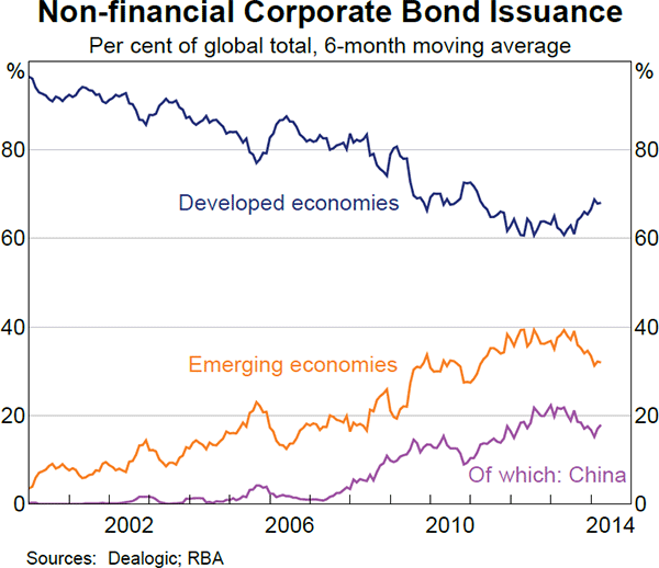 Graph 2.14: Non-financial Corporate Bond Issuance
