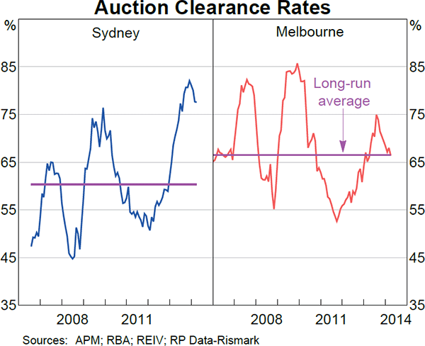 Graph 3.5: Auction Clearance Rates