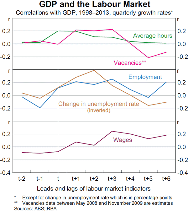 Graph B2: GDP and the Labour Market