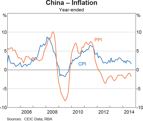 Graph 1.6: China &ndash; Inflation