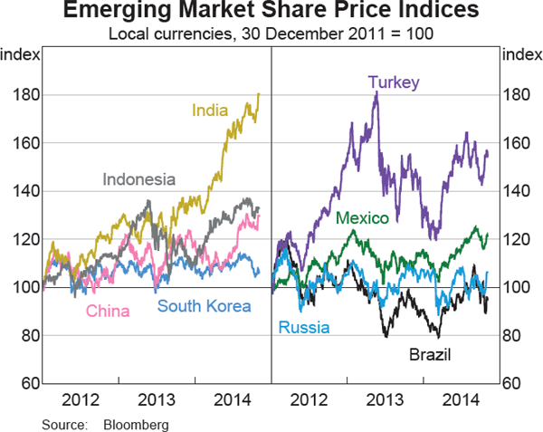 Graph 2.16: Emerging Market Share Price Indices